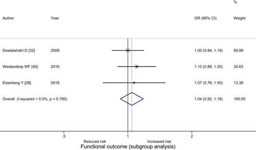 Figure 4 Forest plot analyzing the association between beta-blocker treatment and functional outcome after an acute stroke, presenting adjusted (for stroke severity and age) odds ratio (OR) and 95% confidence interval (CI).