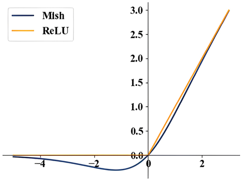 Figure 9. A comparison of the activation functions Mish and ReLU. Mish exhibits better inclusiveness in the negative region and appears smoother in comparison to ReLU.