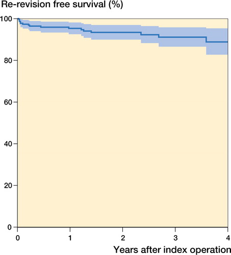 Figure 2. Kaplan-Meier survival with re-revision for any reason as the endpoint (with 95% CI). Survival free from revision of any component for any reason was 93% after 2 years and 89% after 4 years. The number of patients at risk was 103 after 2 years and 27 after 4 years.