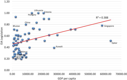 Figure 4. The relationship between GDP per capita and strength of EIA legislation