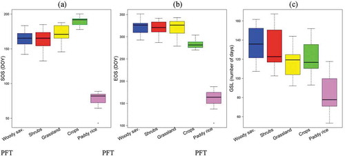 Figure 7. The variation of SOS, EOS and GSL based on NDVI phenology of PFTs (2001–2018) estimated with Savitzky–Golay algorithm