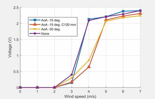 Figure 19. Performance of various AoA with voltage