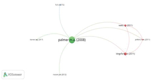 Figure 4. Connections between a group of articles around Palmer et al. (Citation2008)