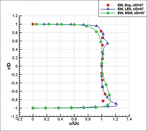 Fig. 12. Comparison of RSM and LES models against experimental data at x/D = 7 (E-W).