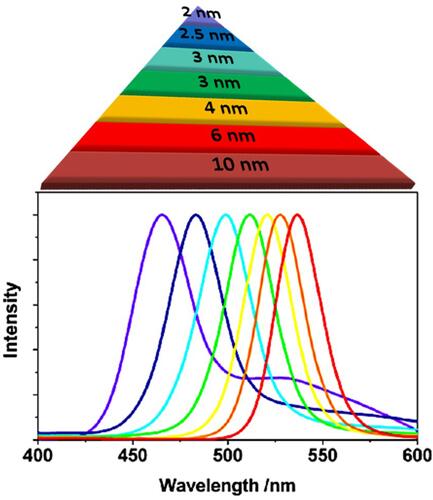 Figure 2 Impact of the particle size of CdSe QDs on their emission spectra upon irradiation with UV light. The emission wavelength is directly proportional to the particle size. Adapted from Bera D, Qian L, Tseng T-K, Holloway PH. Quantum Dots and Their Multimodal Applications: A Review. 2010;3(4):2260–2345.Copyright © 2010 by the authors; licensee Molecular Diversity Preservation International, Basel, Switzerland. This article is an open-access article distributed under the terms and conditions of the Creative Commons Attribution license (http://creativecommons.org/licenses/by/3.0/).Citation43
