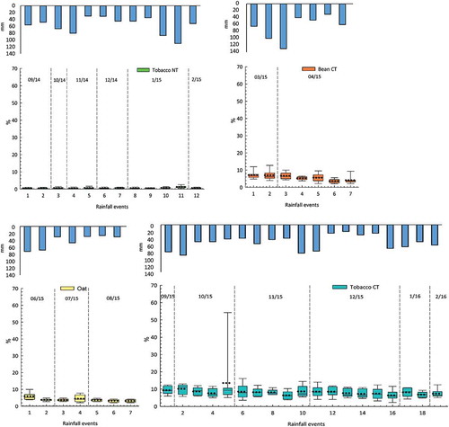 Figure 4. Box plots of soil loss rates per crop type during the studied period. The graphs above each box plot show the amount of rain that fell during each rainfall event.