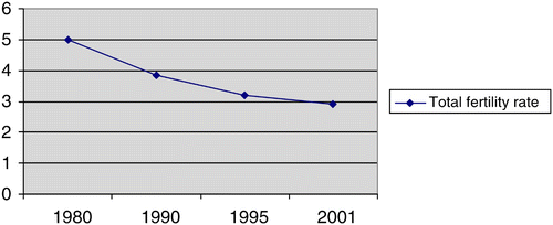 Figure 2: Overall fertility trends in South Africa