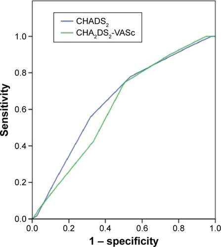 Figure 1 ROC curves of CHADS2 and CHA2DS2-VASc scores in predicting IS/TE.