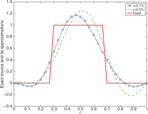 Figure 4. The comparison between the exact source function and the numerical ones with N = 6, p = 2 for ϵ = 0.1% and N = 4, p = 2 for ϵ = 0.5%, for Example 4.