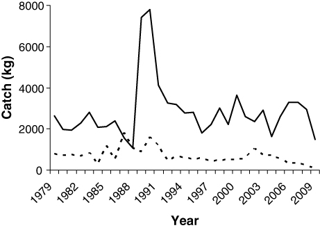 Figure 2. Reported catches of Atlantic salmon (continuous line) and anadromous brown trout (dotted line) in River Etneelva from 1979 to 2009 (after data from Statistics Norway Citation2010). Escapees of farmed Atlantic salmon are included in the catch.