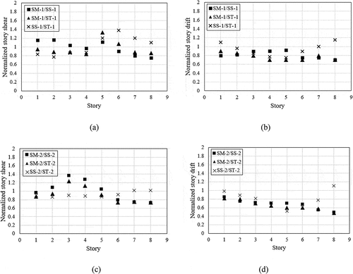 Figure 10. Comparison of dynamic analysis results. (a) Story shear of group 1. (b) Story drift of group 1. (c) Story shear of group 2. (d) Story drift of group 2.