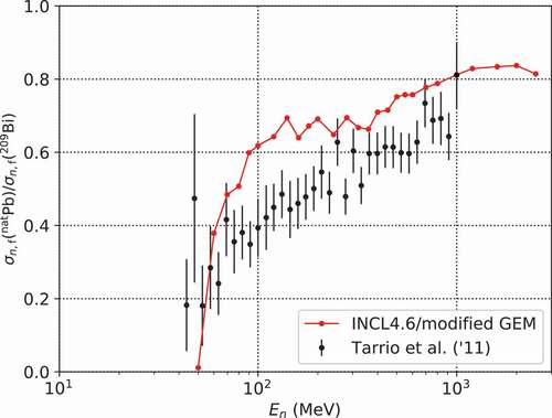 Figure 10. Neutron-induced fission cross section ratio between  natPb and  209Bi, as compared with experimental data from Ref [Citation62].