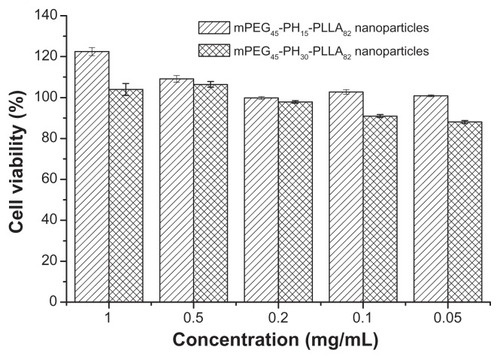 Figure 4 Cell viability of mPEG45-PH15-PLLA82 and mPEG45-PH30-PLLA82 nanoparticles incubated with NIH 3T3 fibroblasts for 24 hours.Abbreviation: mPEG-PH-PLLA, methoxyl poly(ethylene glycol)-poly(L-histidine)- poly(L-lactide).