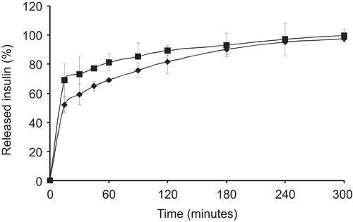 Figure 4.  In vitro release of insulin from unmodified chitosan nanoparticles (▪) and chitosan-6-mercaptonicotinic acid nanoparticles (♦) in phosphate buffer at pH 7.8. The results are means of at least three experiments ± SD.