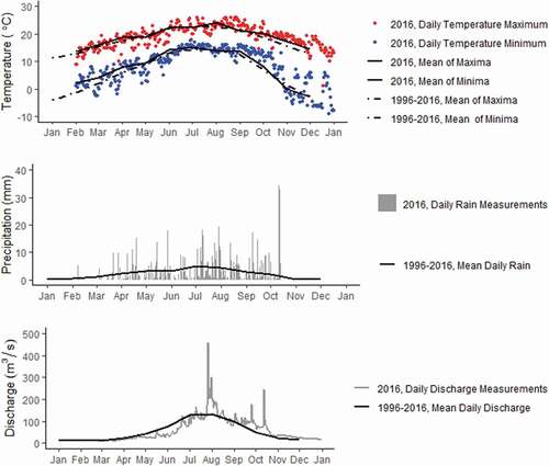 Figure 2. Hydroclimate data from 1996 to 2016 including 2016 water year indicating annual fluctuations for (top) temperature, (middle) precipitation, (bottom) and discharge data for the study region