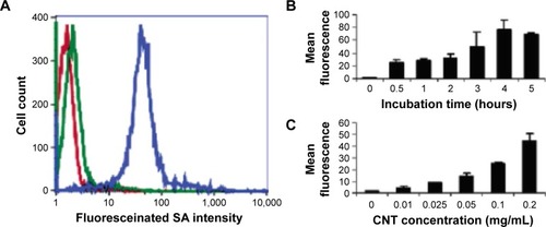 Figure 4 Flow cytometry data.Notes: (A) Fluorescence histogram for untreated cells (red curve), cells after 1-hour incubation in a solution containing Alexa Fluor-labeled SA only (green curve) and after 1-hour incubation in a solution of SWCNT–biotin–SA (blue curve). (B) Mean green fluorescence of cells vs time of incubation in four SWCNTs (0.05 mg/mL). (C) Mean green fluorescence of cells vs concentration of SWCNT–biotin–SA after 1-hour incubation. Reprinted with permission from Shi Kam NW, Jessop TC, Wender PA, Dai H. Nanotube molecular transporters: internalization of carbon nanotube-protein conjugates into Mammalian cells. J Am Chem Soc. 2004;126(22):6850–6851.Citation101 Copyright 2004 American Chemical Society.Abbreviations: CNTs, carbon nanotubes; SA, streptavidin; SWCNTs, single-walled CNTs.