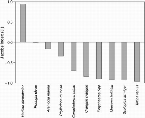 Figure 2. Bar-tailed Godwits prey preferences determined with Jacobs' index (J) calculated from five wintering sites at different prey densities. When the index is positive, the prey species is preferred.