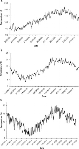 Figure 1 Daily average soil temperature at 10 cm depth. A, 2009–10; B, 2010–11; C, 2011–12.