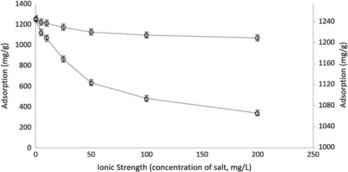 Figure 7. The effect of ionic strength of hemoglobin solution on the adsorption capacity of microparticles. pH: 7.4; CHemoglobin: 3.0 mg/mL; interaction time: 20 min; mmicroparticle: 10 mg.