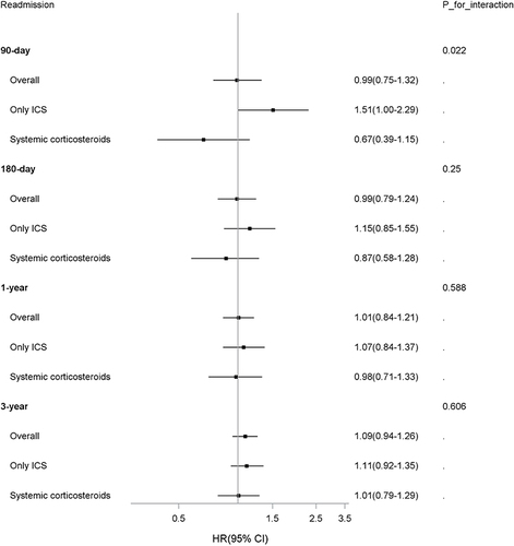 Figure 3 The association between eosinophil percentage (≥2% vs <2%) and risk of AECOPD readmission at different time points. Competing-risks models adjusted for sex, age, Charlson index, smoking status, number of AECOPD hospitalizations in the previous year, emergency hospitalization, white blood cell count, antibiotics use, bronchodilator use, and LOS of the baseline hospitalization. Death was accounted for as a competing risk. Patients without corticosteroid treatment during hospitalization were not included in subgroup analysis because of the limited number of cases.