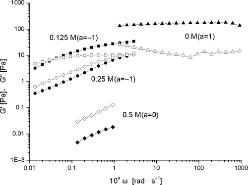Figure 7 Frequency dependence of β-conglycinin (10% w/v) in aqueous dispersions (20°C, strain = 0.1). Triangles represent without NaCl, squares 0.125M, circles 0.25M and diamonds 0.5M concentration of NaCl. The filled represents G′, while the empty G′′.