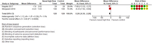 Figure 4. Long-term effects of nasal high-flow on quality of life (Saint George’s Respiratory Questionnaire, %).