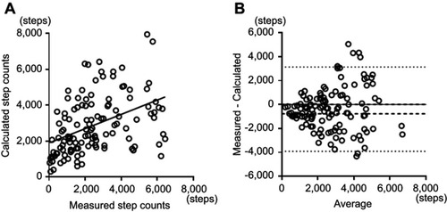 Figure 4 Correlation between measured and calculated step counts in patients with <6500 steps: (A) scatter plot, r=0.435, P<0.0001 and (B) Bland–Altman plot. There was no systematic bias. (mean of difference 95% CI: −773.32 to 0.06537, limit of agreement: −3908.7 to 3135.5). Broken lines indicate mean difference 95% CI and dotted lines indicate limit of agreement.