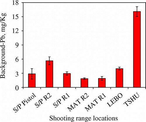 Figure 4. Background-Pb concentrations at seven different shooting ranges found in the eastern and nothern Botswana (background soil was taken at 200 m away from the shooting range). Mean of n = 3; Standard error of the mean, δx̄ = δ/√n, where δ = standard deviation.