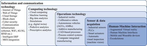 Figure 1. A layered overview of smart technology consisting of: Information and communication technology (ICT), Computing technology, Operations technology (OT), Sensor and data acquisition technology and Human-machine Interaction (HMI). Abbreviations: radio frequency identification (RFID), enterprise resource planning (ERP), manufacturing execution system (MES), automated guided vehicle (AGV), autonomous mobile robot (AMR), Computer-aided design (CAD), programmable logic controllers (PLC). Adapted from (Ghobakhloo Citation2020).