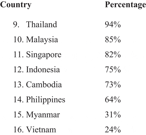 Figure 2. Singapore and other ASEAN states: positive perception of China’s influence on their country.
