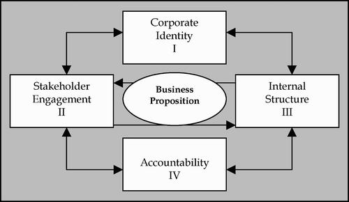 Figure 1: The conceptual model of the integration of CC into a business organisation