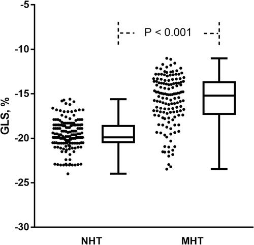 Figure 1 Bee chart of difference in GLS between NHT and MHT groups.