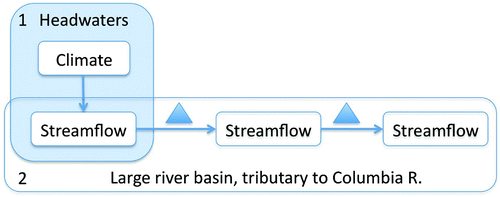 Fig. 1 This study examined seven principal tributary basins within the Columbia River system above Portland, Oregon. For each tributary basin, a paired climate and streamflow record was identified in the headwaters of the basin, and a series of gauges was identified downstream from that headwaters. The study asked two questions. (1) How has streamflow changed in headwater basins, given the climate change signal imposed locally? (2) How do the changes in streamflow in the headwater basin compare to those downstream of dams (indicated by triangles)?