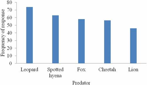 Figure 4. Common livestock predators found in Loita Ward.