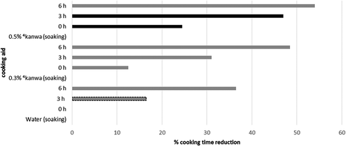 Figure 3. Percentage cooking time reduction of bambara groundnut soaked (0, 3, and 6 hours) and cooked in water, 0.3% 4kanwa and 0.5% kanwa solutions.(Citation2) 4Kanwa = natural rock salt used as cooking aid in West Africa.