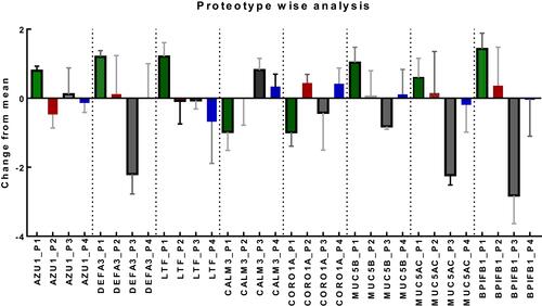 Figure 3 Proteotype wise analysis (Plot of Mean and SD) shows eight proteins to be statistically different among the proteotypes. The other proteins did not have significant differences between the prototypes. Noteworthy, in Proteotype1 (P1, green) inflammatory (Azurocidin1, Neutrophil defensin 3, Lactotransferrin) and mucin related proteins (Mucin 5B, Mucin 5 AC and BPIFB1) were increased while the calcium related proteins were decreased. In Proteotype 3, all mucin related proteins along with neutrophil defensin 3 (DEFA3) and Lactotransferrin (LTF) were decreased. In proteotype 2, mucin related proteins were elevated while in proteotype 4 the calcium related proteins were elevated.