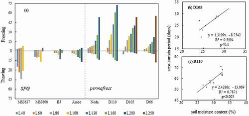 Figure 5. Length of averaged freezing and thawing zero-curtain (days) at the CAMP-Tibet sites (A), and the correlation between the freezing zero-curtain length and unfrozen liquid soil moisture at the D105 site (B) (100 ~ 130 cm) and the D110 site (C) (160 ~ 180 cm). The soil moisture was averaged over the fifteen days before freeze onset and the zero-curtain period. The deepest soil layers at the D110 and D105 sites were 1.80 m and 1.85 m, respectively