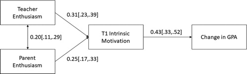 Figure 1. Structural equation model representing the relation between teacher and parent enthusiasm, intrinsic motivation and change in GPA. STDYX values are reported with 95% confidence intervals. Note. T1 = Time 1 (the fall semester of the final year in high school).