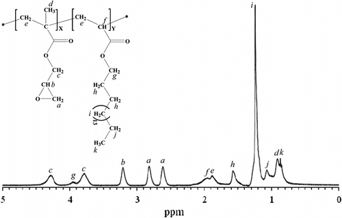 Figure 1 Representative 1H NMR spectrum of L3 sample.