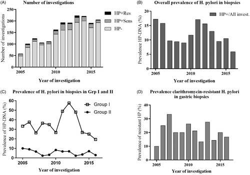 Figure 1. Prevalence of helicobacter pylori (HP) and clarithromycin-resistant HP (crHP) strains detected in gastric biopsies of children investigated with upper endoscopy between 2005 and 2016. Children in Group I were primarily investigated for abdominal pain, gastritis, ulcer and gastrointestinal bleeding and children in Group II were investigated for other indications. (A) Number of investigations. (B) Overall prevalence of H. pylori . (C) Prevalence of H. pylori in Group I and II. (D) Prevalence clarithromycin-resistant H. pylori. HP or H. pylori: Helicobacter pylori; HP–: not colonised with HP; HP+: colonised with HP; Subscripts: Sens: clarithromycin-sensitive strain; Res: clarithromycin-resistant strain.