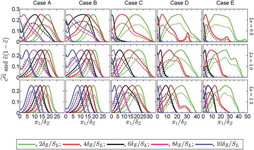 Figure 2. Variations of (solid line) and (dashed line) with at different time instants for cases A–E (1st–5th columns) and , and .