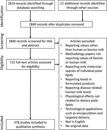 Figure 2. Database search results according the Preferred Reporting Items for Systematic Reviews (PRISMA) statement (Moher et al. Citation2009).