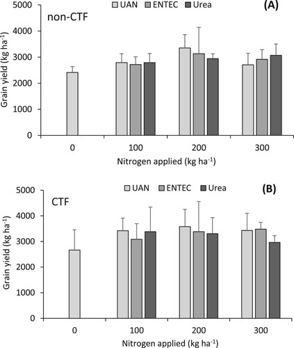 Figure 3. Fertiliser effects on grain yield for two traffic treatments representing (A) non-controlled (non-CTF) and (B) controlled traffic farming (CTF) systems, respectively. Error bars denote the standard deviation of the mean (n = 3). Traffic treatments: P = 0.016, LSD = 312.7; Fertiliser type: P = 0.782, LSD = 403.7; Nitrogen rate: P = 0.026, LSD = 403.7; Fertiliser type × Nitrogen rate: P = 0.832, LSD = 988.9. Grain yield is reported at 14% moisture content.