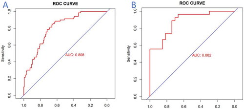 Figure 5. ROC curves of nomogram model. (A) ROC curve of the nomogram in the training cohort; (B) ROC curve of the nomogram in the validation cohort. Note. The red curve represents the model’s performance in predicting the risks of severe coronary calcification, with the horizontal axis representing specificity and the vertical axis representing sensitivity. Abbreviations. AUC: area under curve; ROC: receiver operating characteristic.