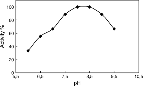 Figure 2.  The effect of pH on the biosensor response. [Tris-HCl buffers, 50 mM and pH 6.0, 6.5, 7.0, 7.5, 8.0, 8.5, 9.0, 9.5. Catechol and sulfite concentrations were injected to a final concentrations of 200 µM. The activity at pH 8.5 was set to 100% in each buffer, T:30°C.].