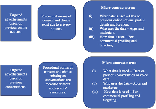 Figure 1. Applying Martin’s (Citation2016) social contract framework to unpack privacy violations in voice based targeted advertisement.