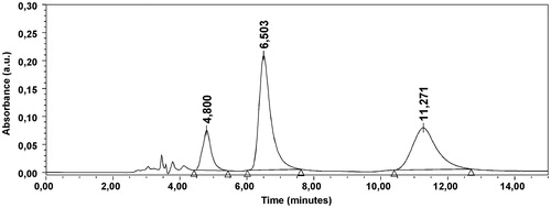 Figure 2. Separation of standards solution mixture containing Prulifloxacin, Ulifloxacin and Danofloxacin (IS) (plasma sample, 20 μg/mL concentration level, 20 μL injected).