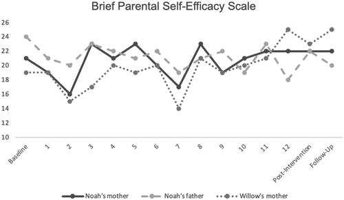 Figure 3. Graphic display of each parent’s BPSES scores.