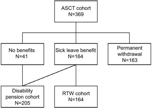 Figure 1 Flowchart of the study population. Patients with diffuse large B-cell lymphoma or transformed indolent lymphoma in Denmark in 2000–2012 included in the analyses on return to work and disability pension.