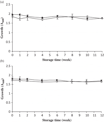 Figure 3 Changes in efficacy of yellow stripe trevally protein hydrolysate (HF25) (•) and Bacto Peptone (○) as microbial media culturing (a) S. aureus and (b) E. coli for 15 h during 12 weeks of storage at room temperature. Bars represent the standard deviation from triplicate determinations.